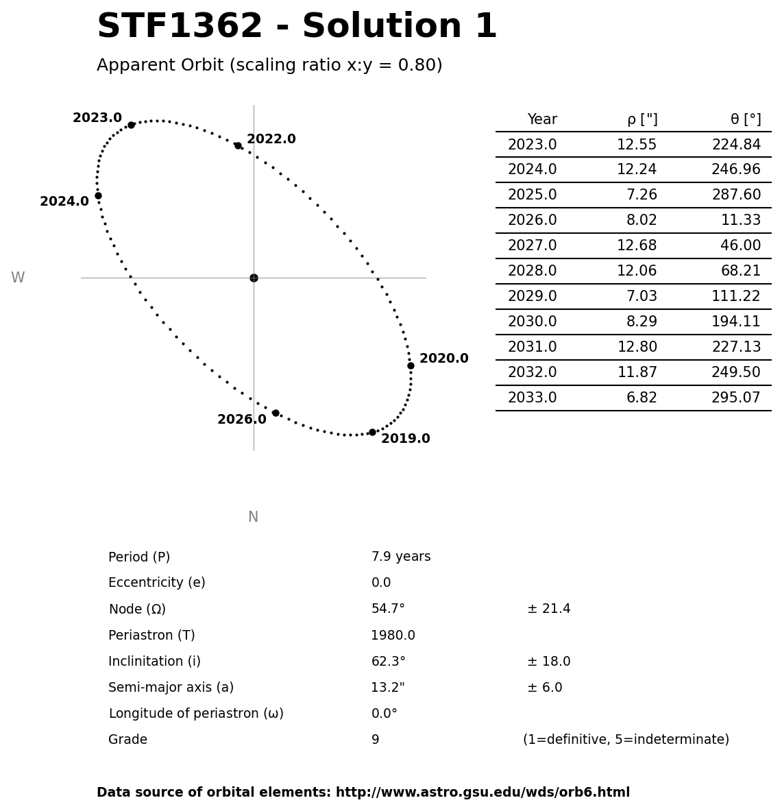 ../images/binary-star-orbits/STF1362-orbit-solution-1.jpg