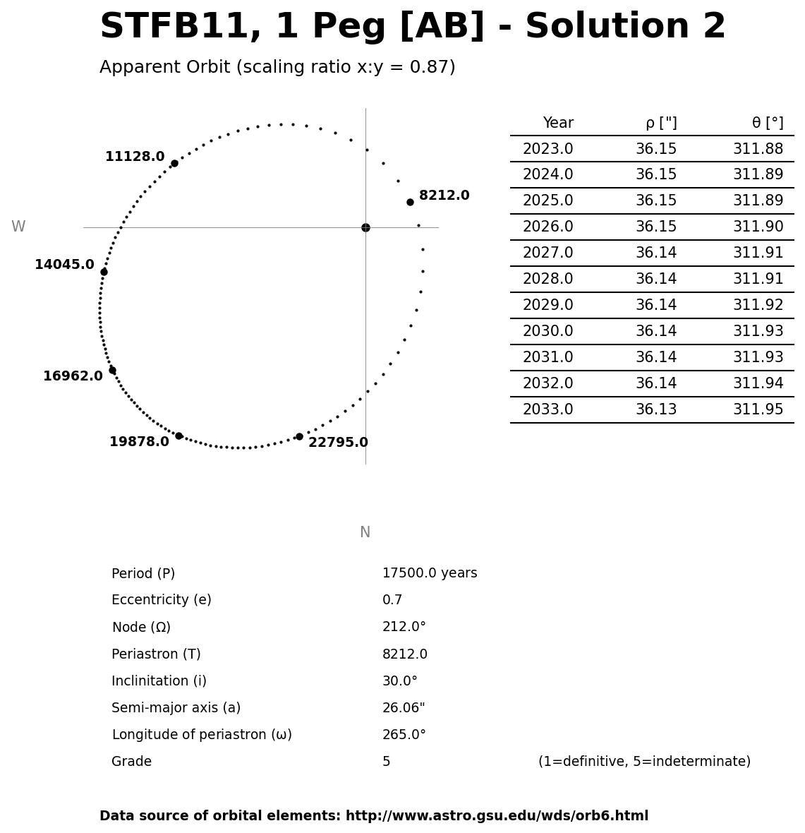 ../images/binary-star-orbits/STFB11-AB-orbit-solution-2.jpg