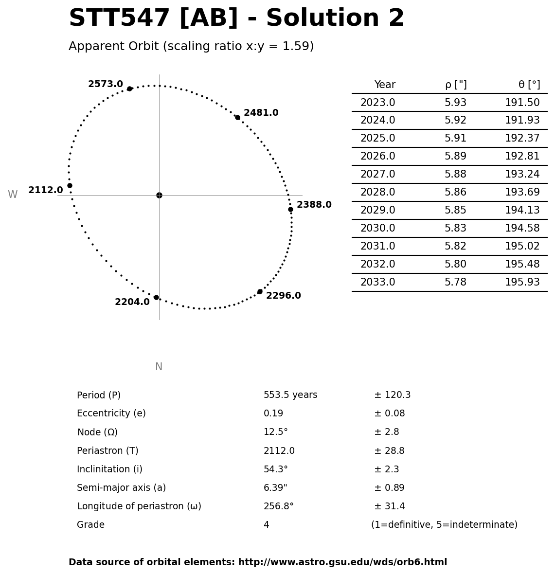 ../images/binary-star-orbits/STT547-AB-orbit-solution-2.jpg